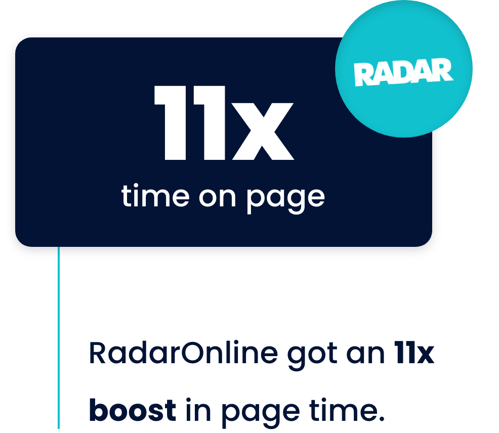 RadarOnline got an 11x boost in time on page.