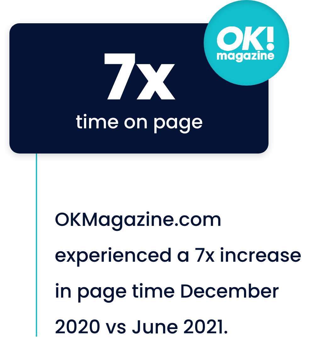 OKMagazine.com experienced a 7x increase in page time December 2020 vs June 2021.