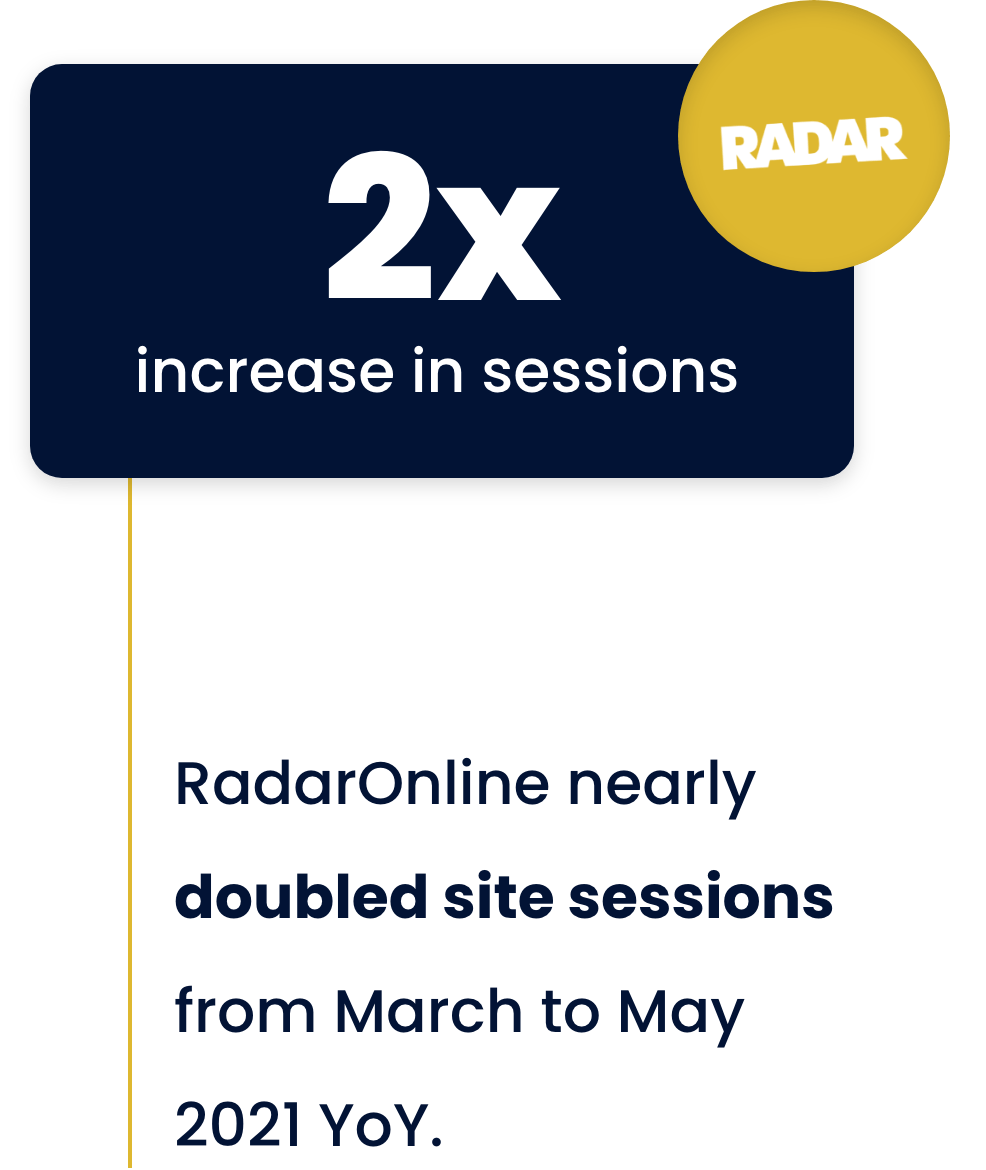 RadarOnline nearly doubled site sessions from March to May 2021 YoY.