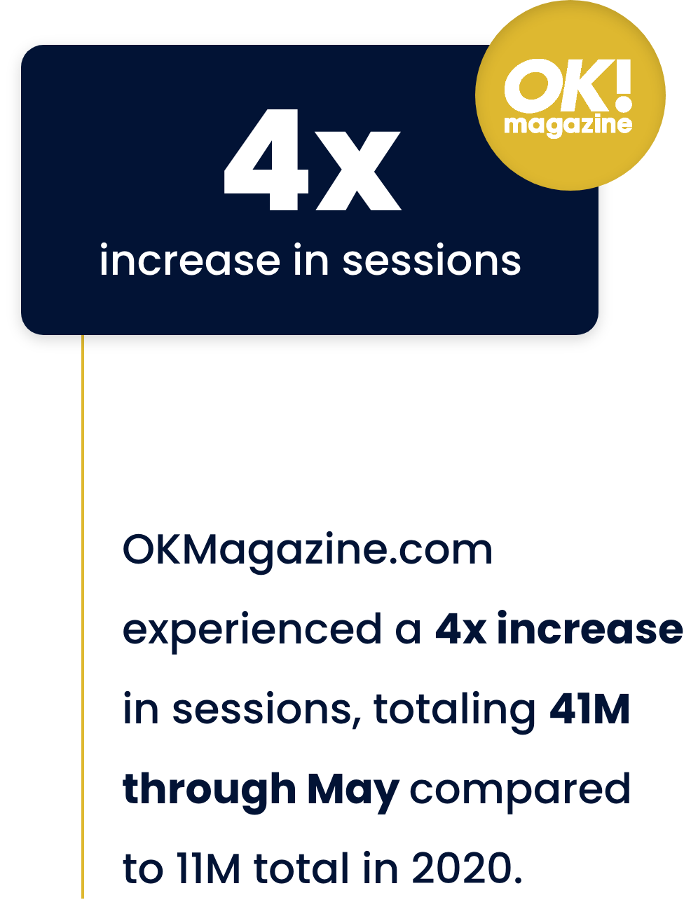 OKMagazine.com experienced a 4x increase in sessions, totaling 41M through May compared to 11M total in 2020.